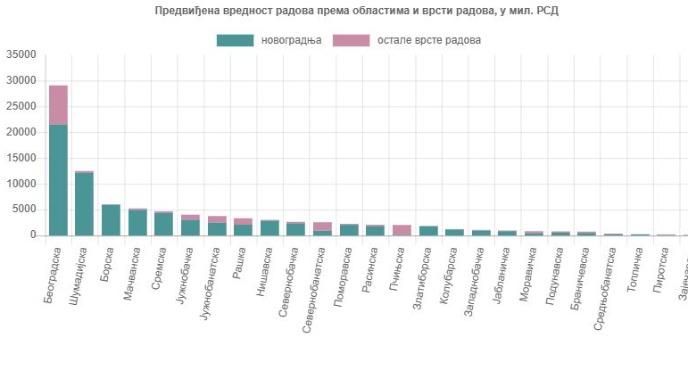 Manje građevinskih dozvola